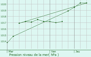 Graphe de la pression atmosphrique prvue pour Jonquires