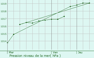 Graphe de la pression atmosphrique prvue pour Loison-sous-Lens