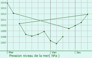 Graphe de la pression atmosphrique prvue pour Autrey