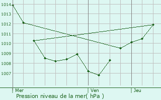 Graphe de la pression atmosphrique prvue pour Girecourt-sur-Durbion
