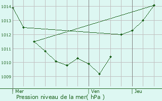 Graphe de la pression atmosphrique prvue pour Grosbois-en-Montagne