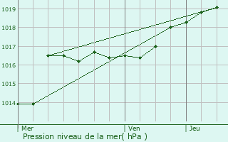 Graphe de la pression atmosphrique prvue pour Alleur