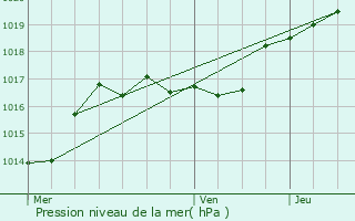 Graphe de la pression atmosphrique prvue pour Sainte-Ode