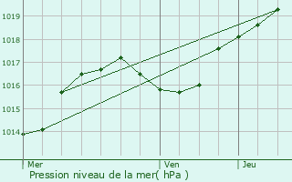 Graphe de la pression atmosphrique prvue pour Hoesdorf