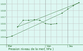 Graphe de la pression atmosphrique prvue pour Saeul