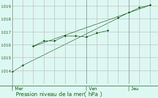 Graphe de la pression atmosphrique prvue pour Drogenbos