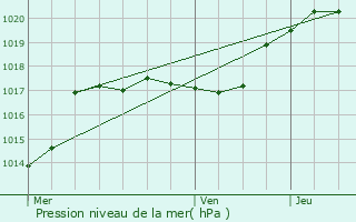 Graphe de la pression atmosphrique prvue pour Bthisy-Saint-Pierre