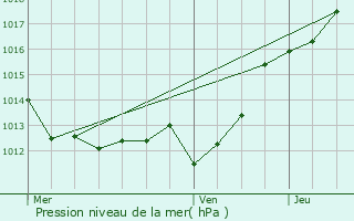 Graphe de la pression atmosphrique prvue pour Loches