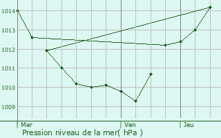 Graphe de la pression atmosphrique prvue pour Musigny