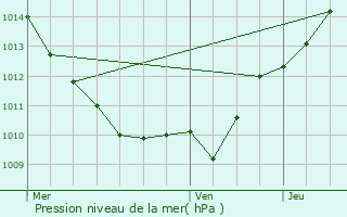 Graphe de la pression atmosphrique prvue pour Vianges