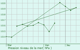 Graphe de la pression atmosphrique prvue pour Mont