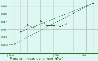 Graphe de la pression atmosphrique prvue pour Bertogne