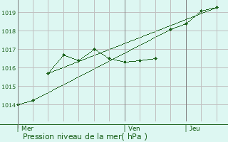 Graphe de la pression atmosphrique prvue pour Troisvierges