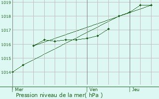 Graphe de la pression atmosphrique prvue pour Haacht