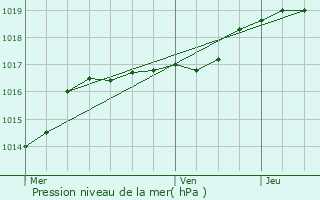 Graphe de la pression atmosphrique prvue pour Celles