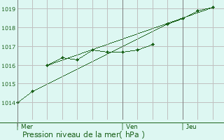 Graphe de la pression atmosphrique prvue pour Sint-Pieters-Leeuw