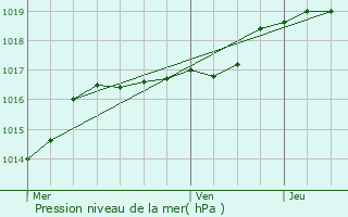 Graphe de la pression atmosphrique prvue pour Wattrelos