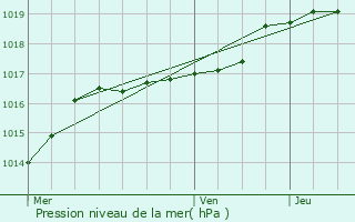 Graphe de la pression atmosphrique prvue pour Mazingarbe