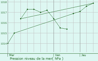 Graphe de la pression atmosphrique prvue pour Breitenbach-Haut-Rhin