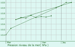 Graphe de la pression atmosphrique prvue pour Roye