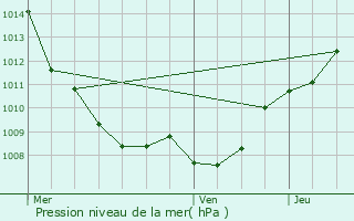 Graphe de la pression atmosphrique prvue pour Chtillon-sur-Sane