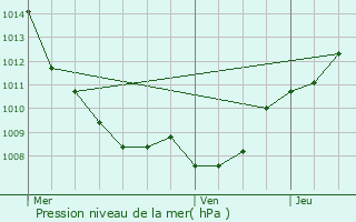 Graphe de la pression atmosphrique prvue pour Regnvelle