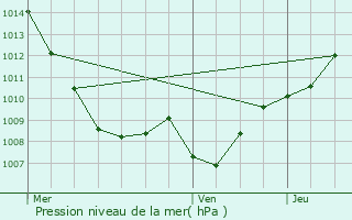 Graphe de la pression atmosphrique prvue pour Vimnil