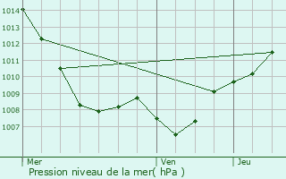 Graphe de la pression atmosphrique prvue pour Sainte-Marguerite