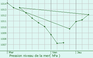 Graphe de la pression atmosphrique prvue pour Salon-de-Provence