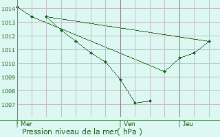 Graphe de la pression atmosphrique prvue pour Lambesc