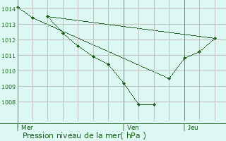 Graphe de la pression atmosphrique prvue pour Martigues