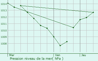 Graphe de la pression atmosphrique prvue pour Arles