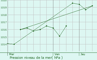 Graphe de la pression atmosphrique prvue pour Sarpourenx