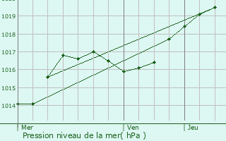 Graphe de la pression atmosphrique prvue pour Kautenbach