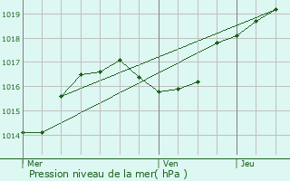 Graphe de la pression atmosphrique prvue pour Burden