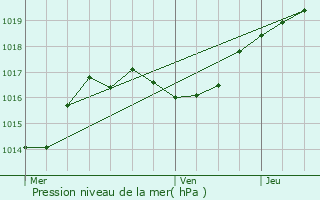 Graphe de la pression atmosphrique prvue pour Bonnal