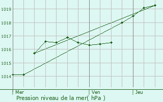 Graphe de la pression atmosphrique prvue pour Weiler