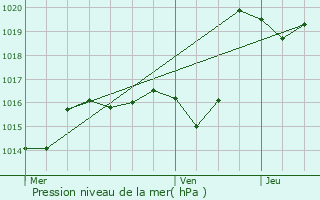 Graphe de la pression atmosphrique prvue pour Mazerolles