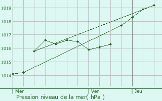 Graphe de la pression atmosphrique prvue pour Wahlhausen