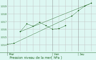 Graphe de la pression atmosphrique prvue pour Merkholz