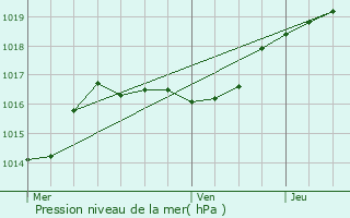 Graphe de la pression atmosphrique prvue pour Doncols