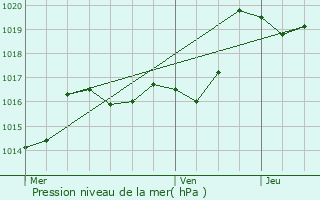 Graphe de la pression atmosphrique prvue pour Ilharre