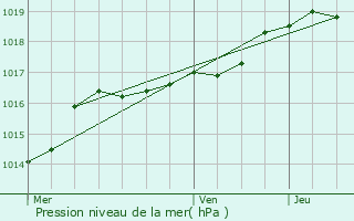 Graphe de la pression atmosphrique prvue pour Harelbeke