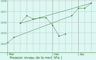 Graphe de la pression atmosphrique prvue pour Bersaillin