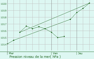 Graphe de la pression atmosphrique prvue pour Paron