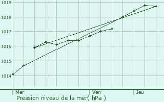 Graphe de la pression atmosphrique prvue pour Wichelen