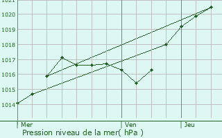 Graphe de la pression atmosphrique prvue pour Le Chtelet-en-Brie