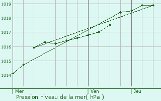 Graphe de la pression atmosphrique prvue pour Heuvelland