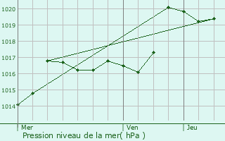 Graphe de la pression atmosphrique prvue pour Ascarat