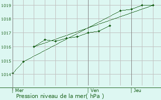 Graphe de la pression atmosphrique prvue pour Annezin